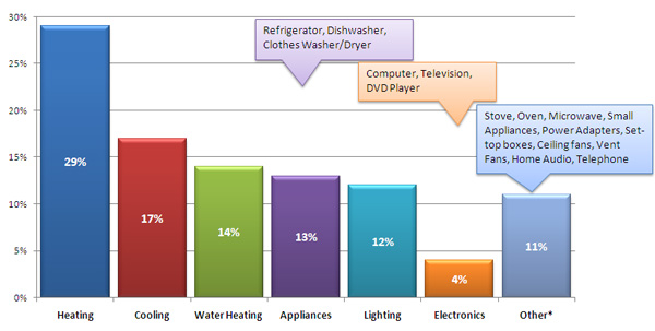 Average home energy use breakdown for US home